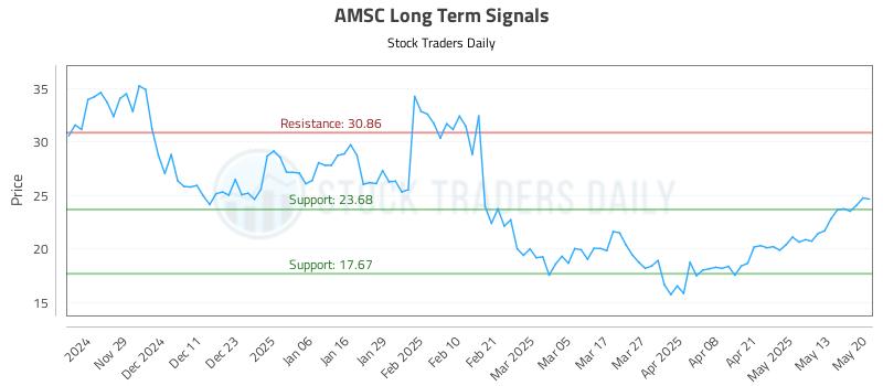 AMSC Long Term Analysis for May 20 2025 AMSC Long Term Analysis for May 20 2025