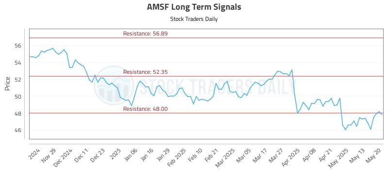 AMSF Long Term Analysis for May 20 2025 AMSF Long Term Analysis for May 20 2025