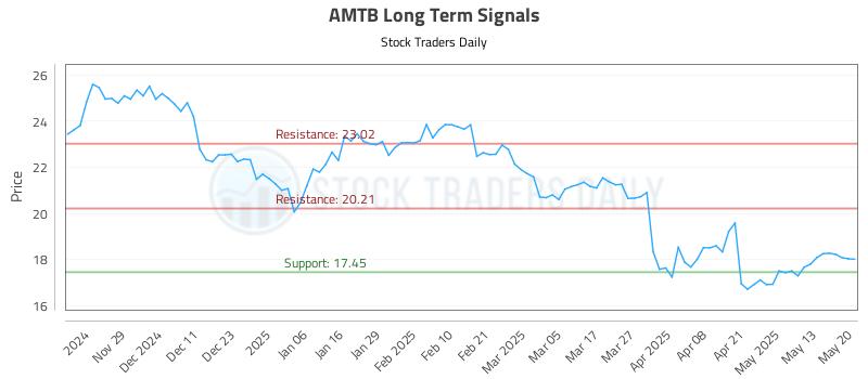 AMTB Long Term Analysis for May 20 2025 AMTB Long Term Analysis for May 20 2025