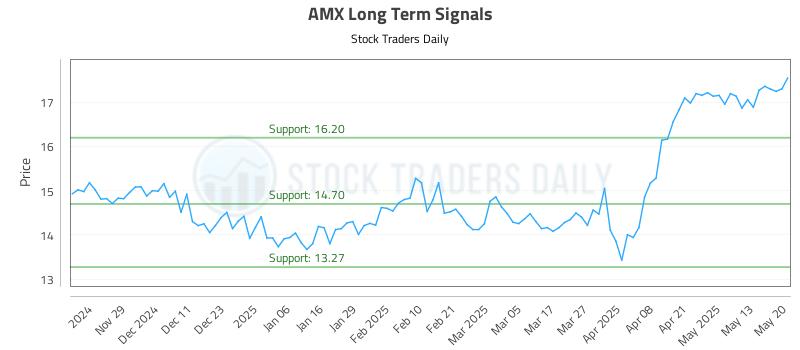 AMX Long Term Analysis for May 20 2025