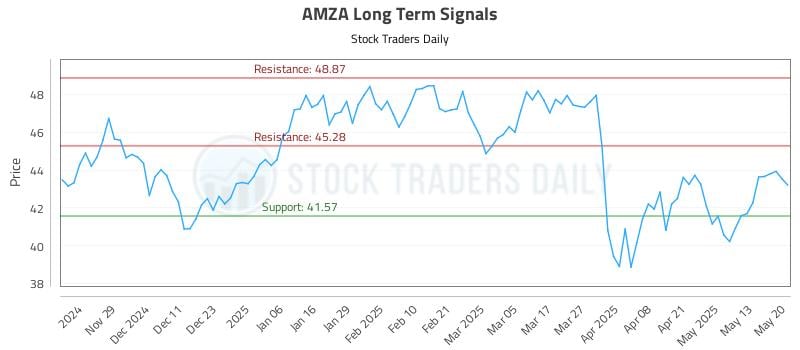 AMZA Long Term Analysis for May 20 2025