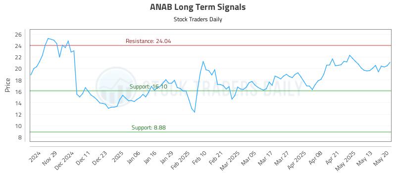 ANAB Long Term Analysis for May 20 2025 ANAB Long Term Analysis for May 20 2025