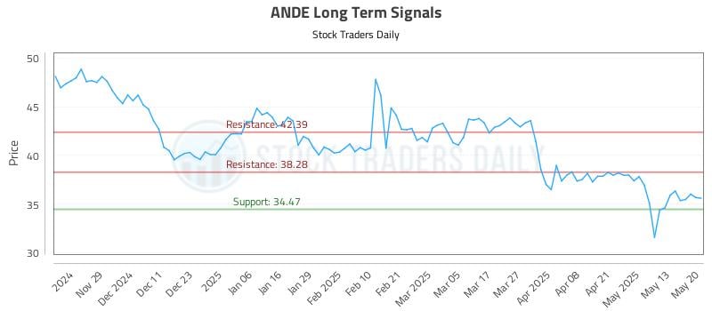 ANDE Long Term Analysis for May 20 2025 ANDE Long Term Analysis for May 20 2025