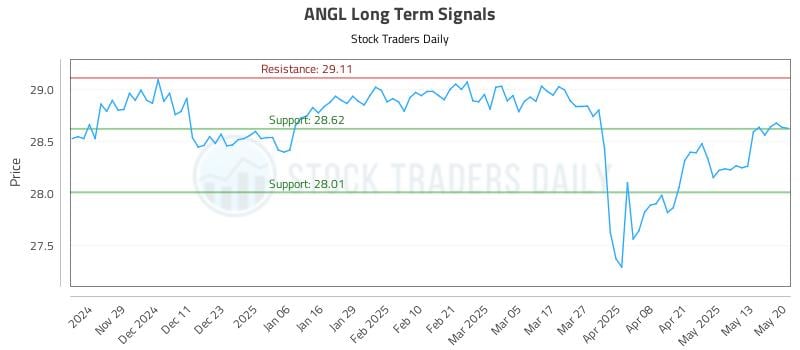 ANGL Long Term Analysis for May 20 2025 ANGL Long Term Analysis for May 20 2025