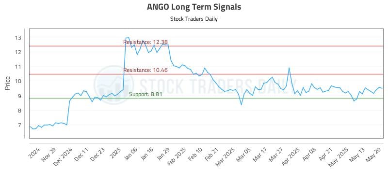 ANGO Long Term Analysis for May 20 2025 ANGO Long Term Analysis for May 20 2025