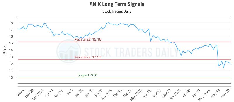 ANIK Long Term Analysis for May 20 2025 ANIK Long Term Analysis for May 20 2025
