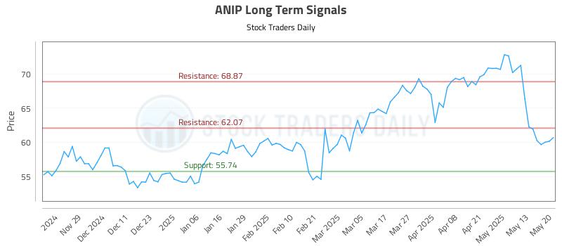 ANIP Long Term Analysis for May 20 2025 ANIP Long Term Analysis for May 20 2025