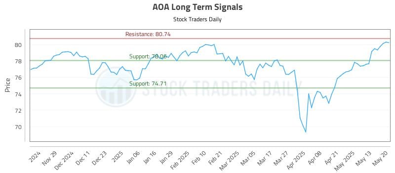 AOA Long Term Analysis for May 20 2025 AOA Long Term Analysis for May 20 2025