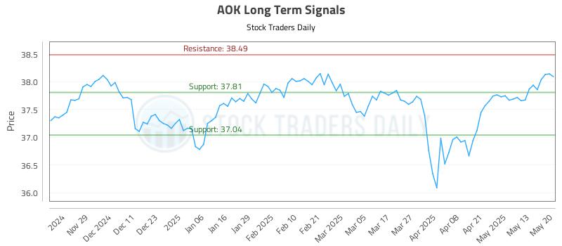 AOK Long Term Analysis for May 20 2025 AOK Long Term Analysis for May 20 2025