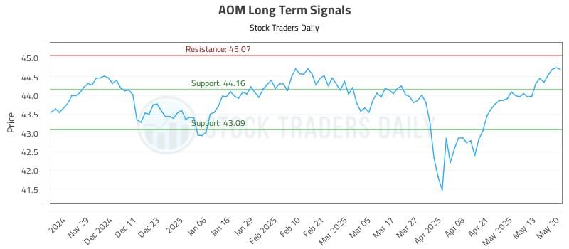 AOM Long Term Analysis for May 20 2025 AOM Long Term Analysis for May 20 2025