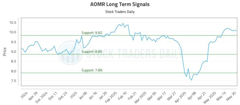 AOMR Long Term Analysis for May 20 2025