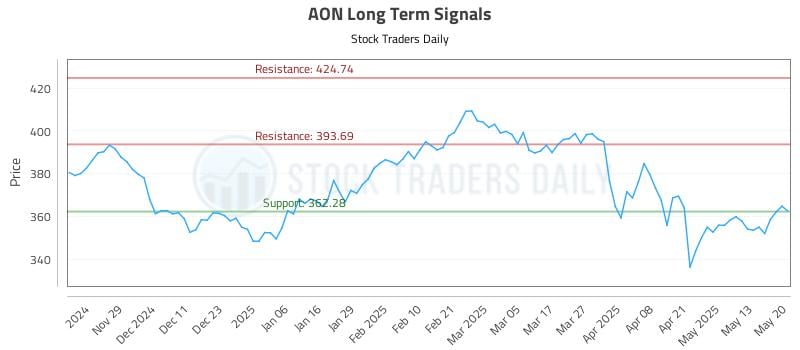 AON Long Term Analysis for May 20 2025 AON Long Term Analysis for May 20 2025