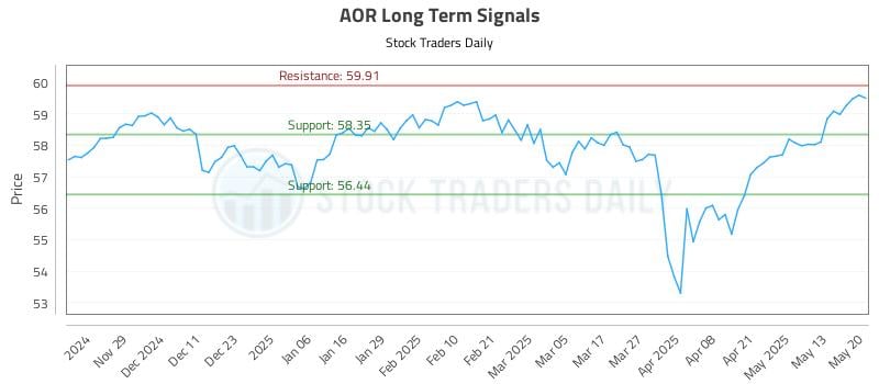 AOR Long Term Analysis for May 20 2025 AOR Long Term Analysis for May 20 2025