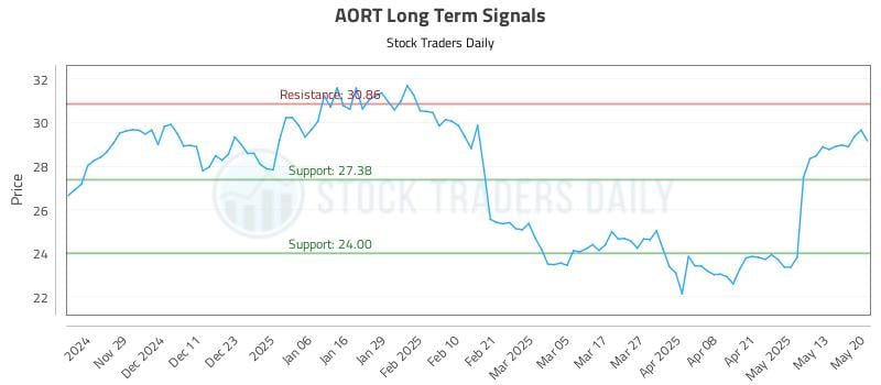 AORT Long Term Analysis for May 20 2025 AORT Long Term Analysis for May 20 2025
