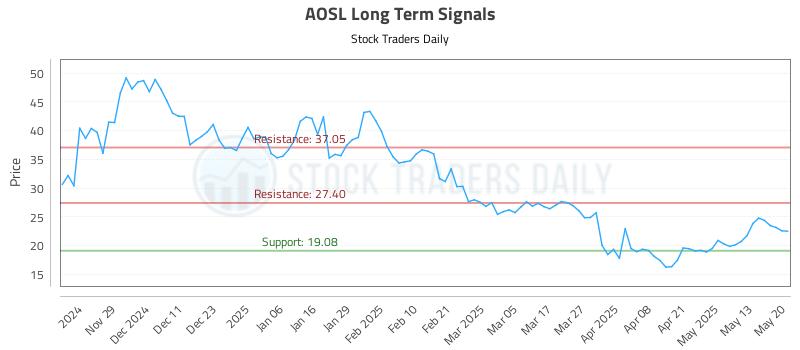 AOSL Long Term Analysis for May 20 2025 AOSL Long Term Analysis for May 20 2025