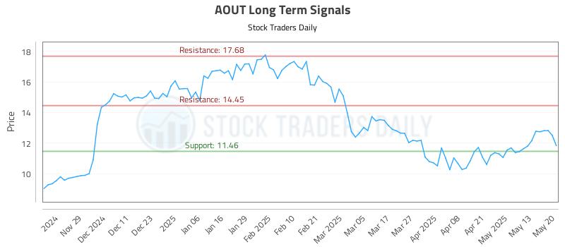 AOUT Long Term Analysis for May 20 2025 AOUT Long Term Analysis for May 20 2025