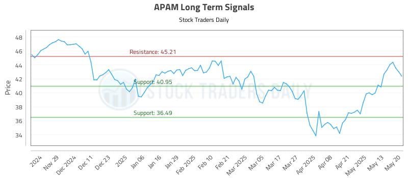 APAM Long Term Analysis for May 20 2025 APAM Long Term Analysis for May 20 2025