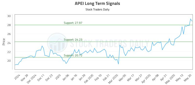 APEI Long Term Analysis for May 20 2025 APEI Long Term Analysis for May 20 2025