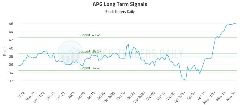 APG Long Term Analysis for May 20 2025