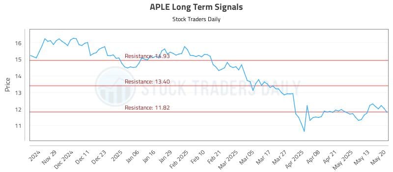 APLE Long Term Analysis for May 20 2025