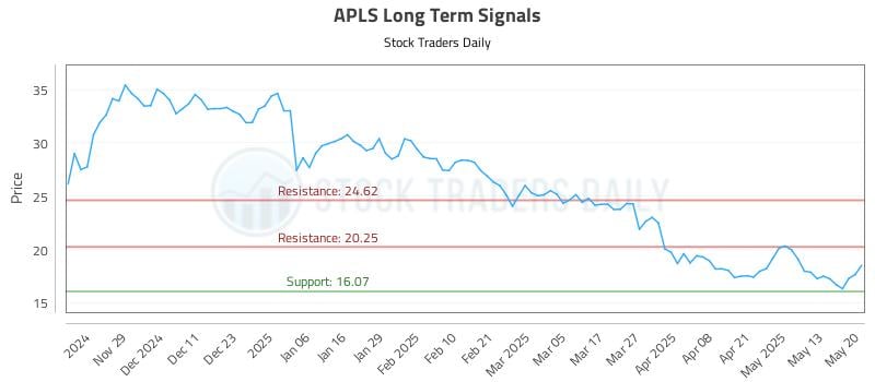 APLS Long Term Analysis for May 20 2025