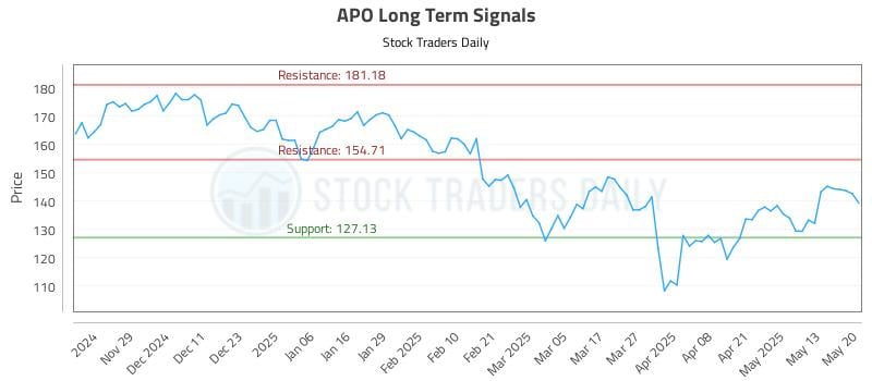 APO Long Term Analysis for May 20 2025
