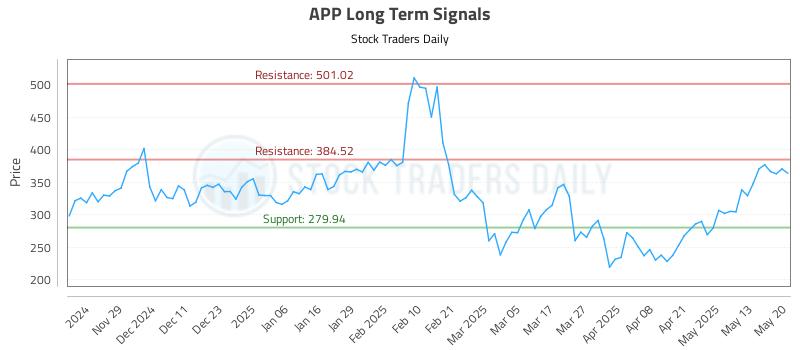 APP Long Term Analysis for May 20 2025 APP Long Term Analysis for May 20 2025