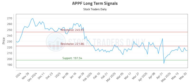APPF Long Term Analysis for May 20 2025