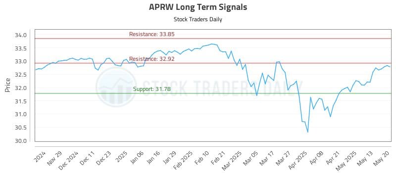 APRW Long Term Analysis for May 20 2025 APRW Long Term Analysis for May 20 2025