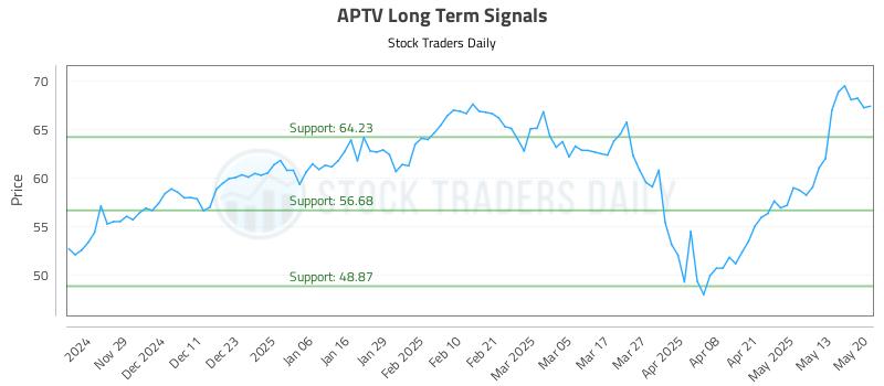 APTV Long Term Analysis for May 20 2025 APTV Long Term Analysis for May 20 2025
