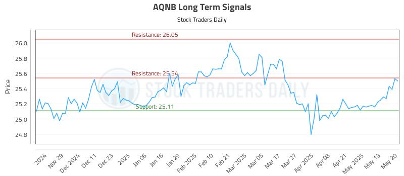 AQNB Long Term Analysis for May 20 2025 AQNB Long Term Analysis for May 20 2025