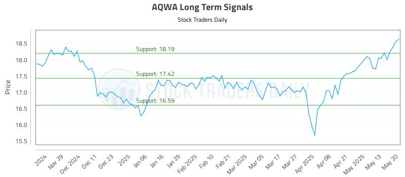 AQWA Long Term Analysis for May 20 2025 AQWA Long Term Analysis for May 20 2025