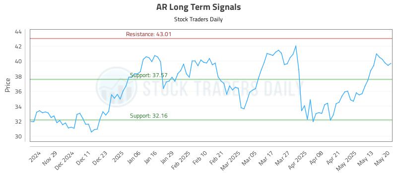 AR Long Term Analysis for May 20 2025 AR Long Term Analysis for May 20 2025