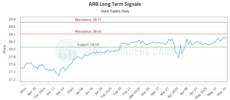 ARB Long Term Analysis for May 20 2025 ARB Long Term Analysis for May 20 2025