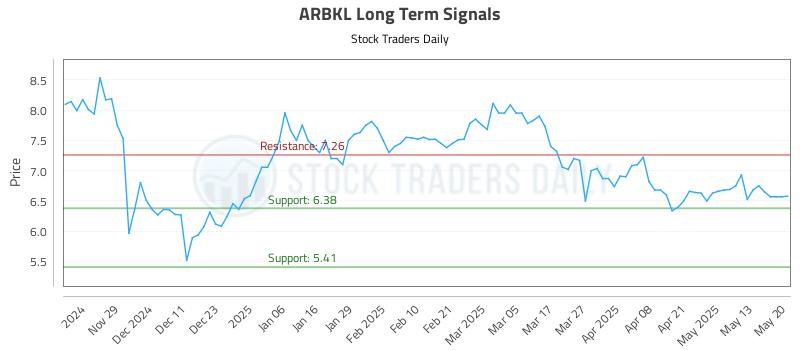 ARBKL Long Term Analysis for May 20 2025 ARBKL Long Term Analysis for May 20 2025