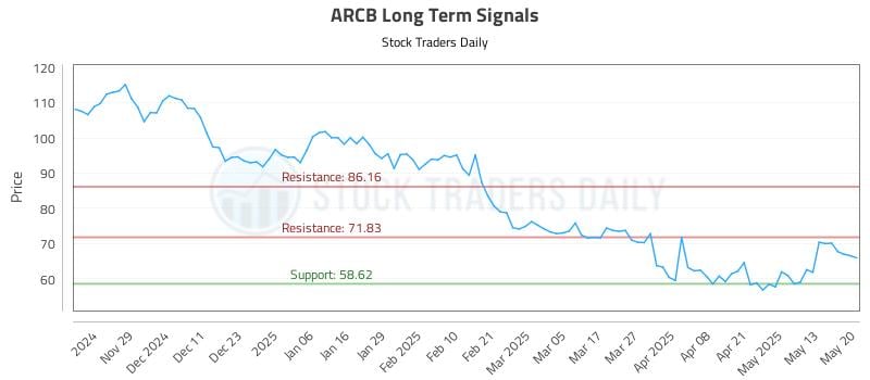 ARCB Long Term Analysis for May 20 2025 ARCB Long Term Analysis for May 20 2025