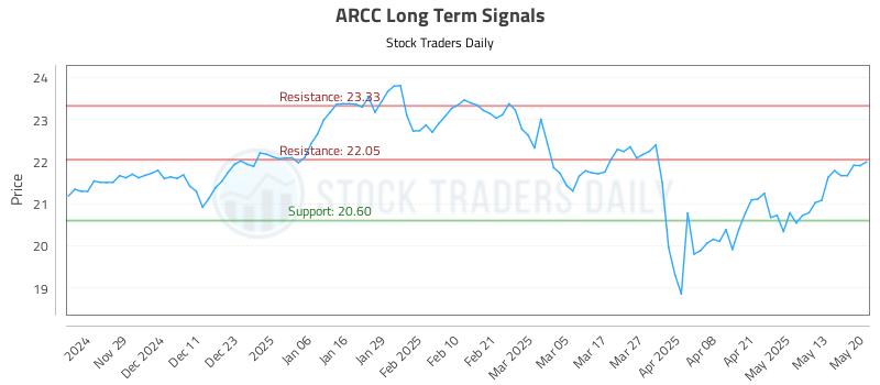 ARCC Long Term Analysis for May 20 2025