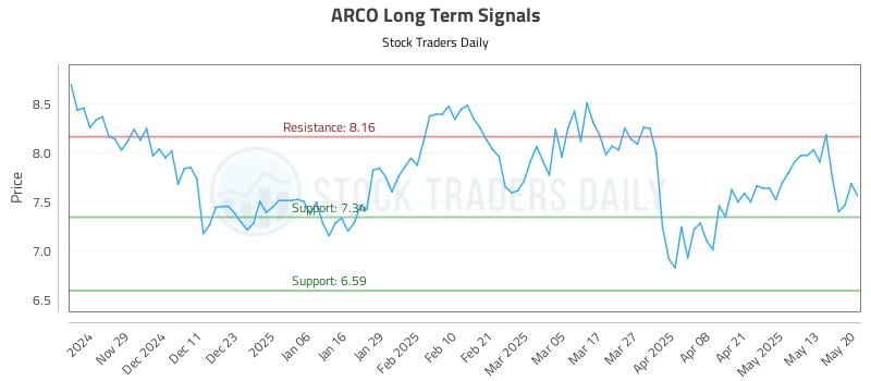 ARCO Long Term Analysis for May 20 2025 ARCO Long Term Analysis for May 20 2025
