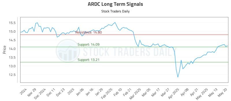 ARDC Long Term Analysis for May 20 2025 ARDC Long Term Analysis for May 20 2025