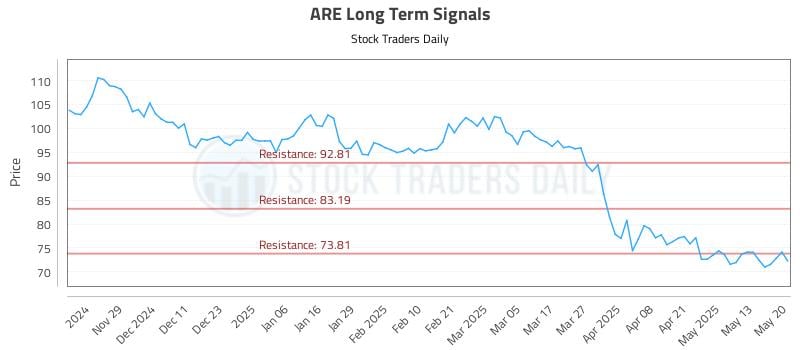 ARE Long Term Analysis for May 20 2025 ARE Long Term Analysis for May 20 2025