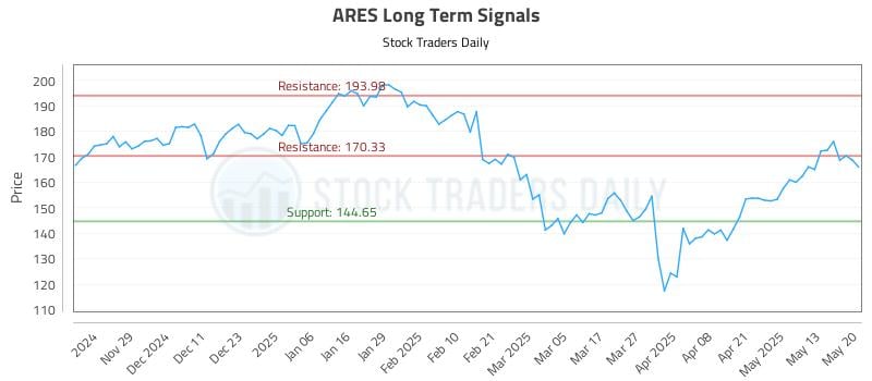 ARES Long Term Analysis for May 20 2025 ARES Long Term Analysis for May 20 2025