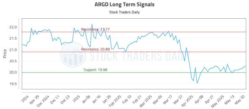 ARGD Long Term Analysis for May 20 2025 ARGD Long Term Analysis for May 20 2025
