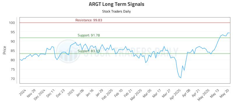 ARGT Long Term Analysis for May 20 2025 ARGT Long Term Analysis for May 20 2025