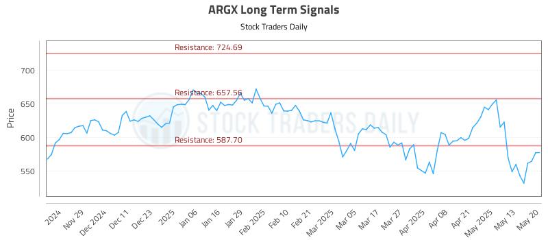 ARGX Long Term Analysis for May 20 2025 ARGX Long Term Analysis for May 20 2025