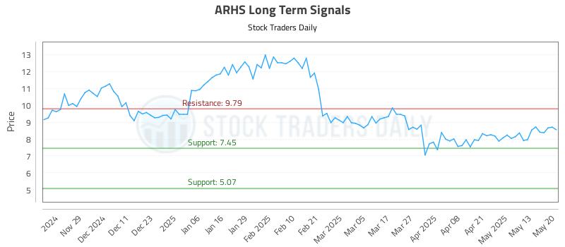 ARHS Long Term Analysis for May 20 2025