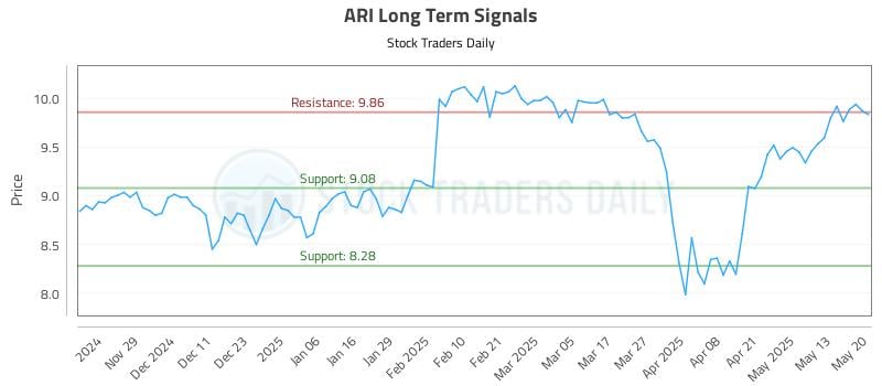 ARI Long Term Analysis for May 20 2025