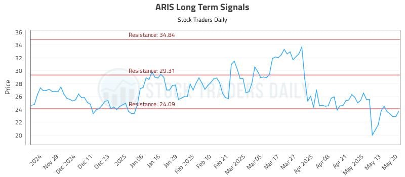 ARIS Long Term Analysis for May 20 2025