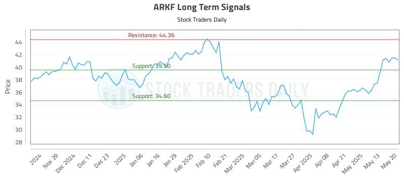 ARKF Long Term Analysis for May 20 2025 ARKF Long Term Analysis for May 20 2025