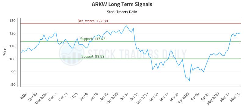 ARKW Long Term Analysis for May 20 2025 ARKW Long Term Analysis for May 20 2025