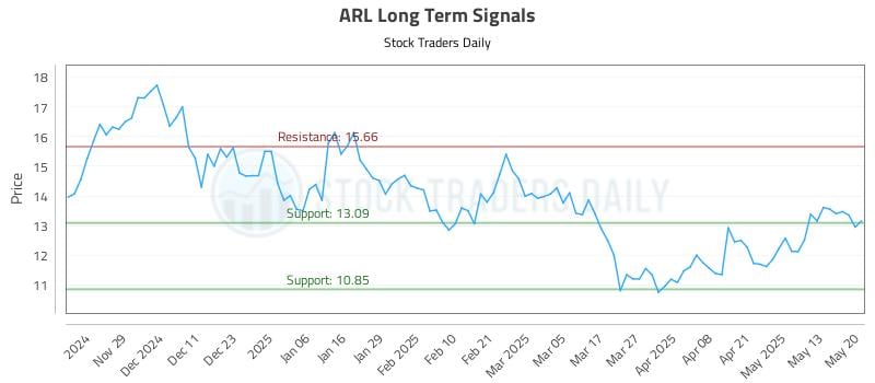 ARL Long Term Analysis for May 20 2025 ARL Long Term Analysis for May 20 2025
